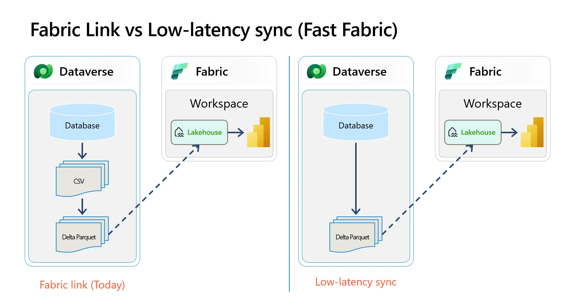 Fabric link today versus the new low-latency sync. Image courtesy of Microsoft Learn.
