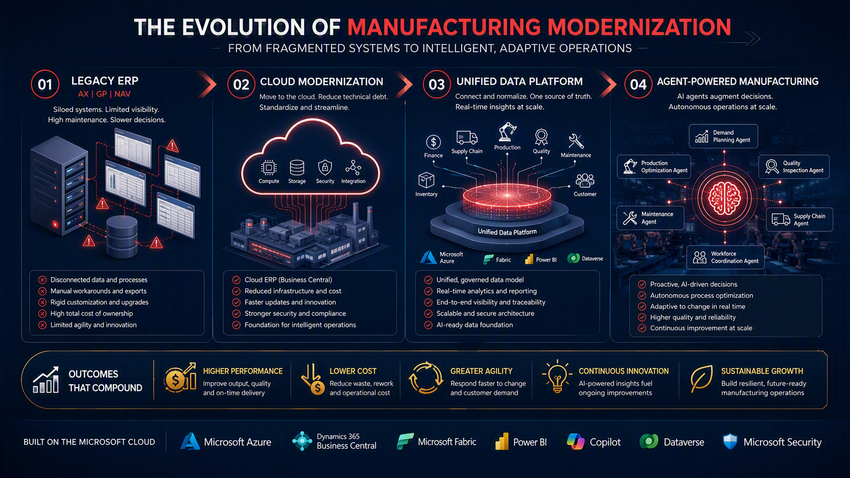 The evolution of manufacturing modernization — from legacy ERP to cloud, to a unified data platform, to agent-powered operations.