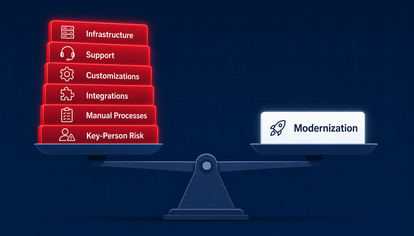 The cost of staying: infrastructure, support, customizations, integrations, manual processes and key-person risk stacked against the cost of modernizing.