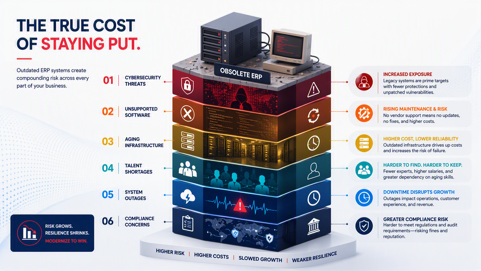 The true cost of staying put: outdated ERP systems create compounding risk across every part of your business.